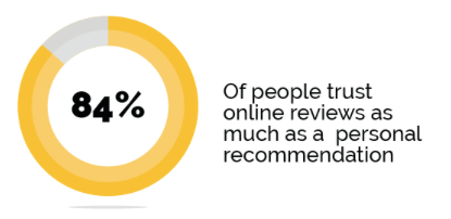 the impact online reviews have on local businesses